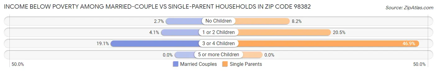 Income Below Poverty Among Married-Couple vs Single-Parent Households in Zip Code 98382