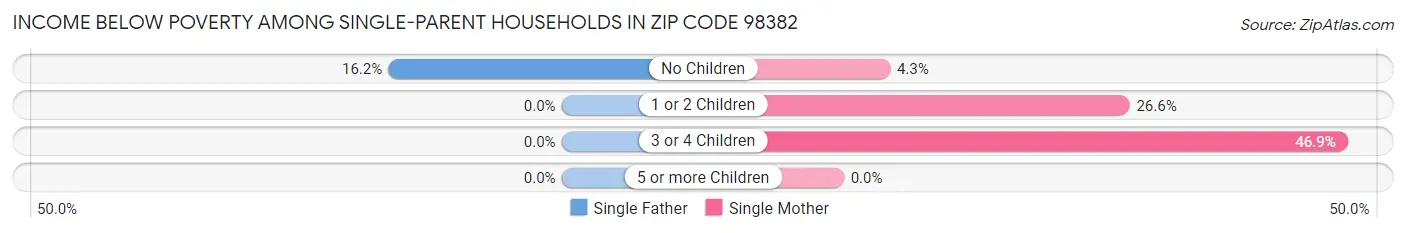Income Below Poverty Among Single-Parent Households in Zip Code 98382