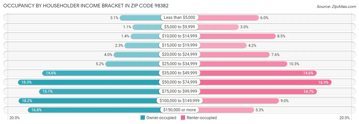 Occupancy by Householder Income Bracket in Zip Code 98382