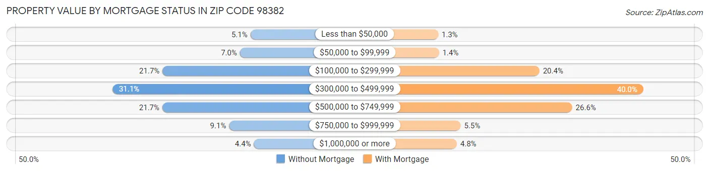 Property Value by Mortgage Status in Zip Code 98382