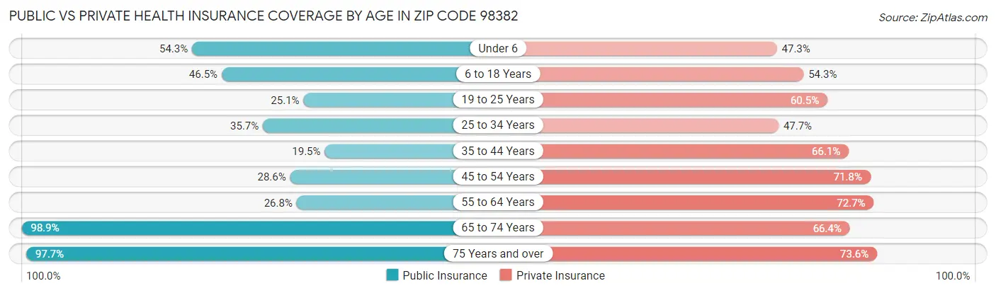 Public vs Private Health Insurance Coverage by Age in Zip Code 98382