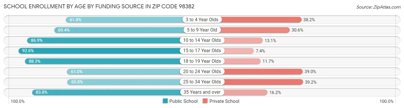 School Enrollment by Age by Funding Source in Zip Code 98382