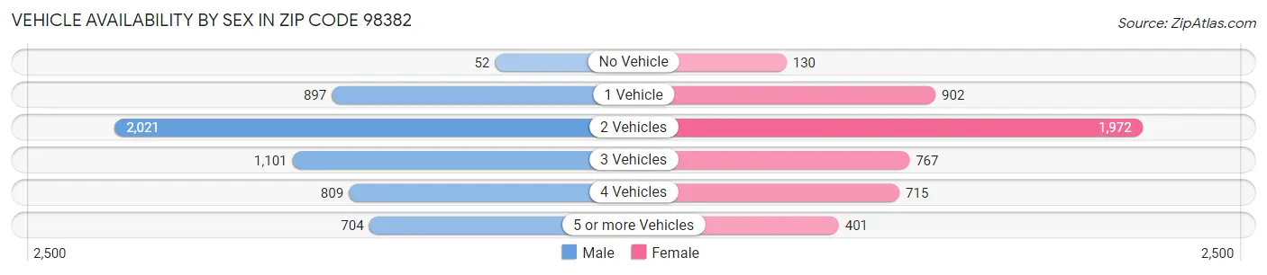 Vehicle Availability by Sex in Zip Code 98382