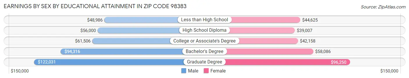 Earnings by Sex by Educational Attainment in Zip Code 98383