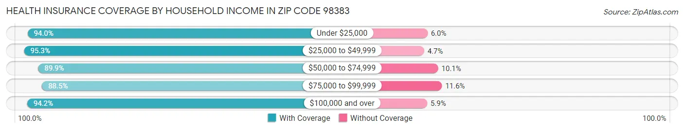 Health Insurance Coverage by Household Income in Zip Code 98383