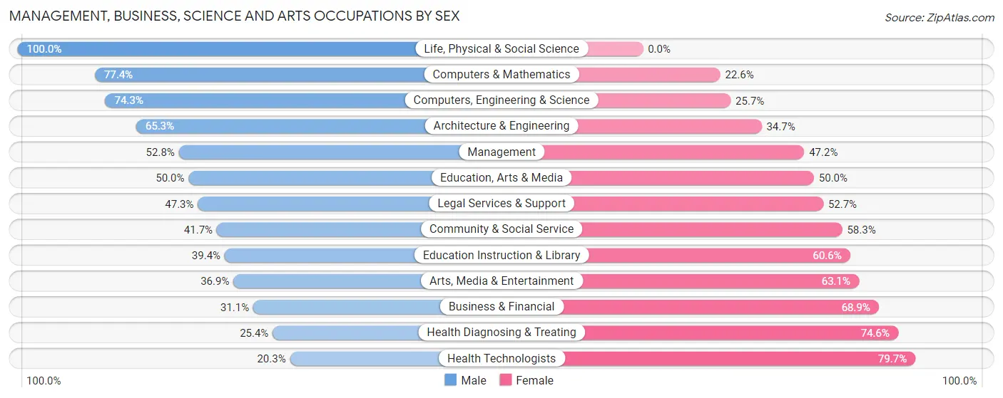 Management, Business, Science and Arts Occupations by Sex in Zip Code 98383