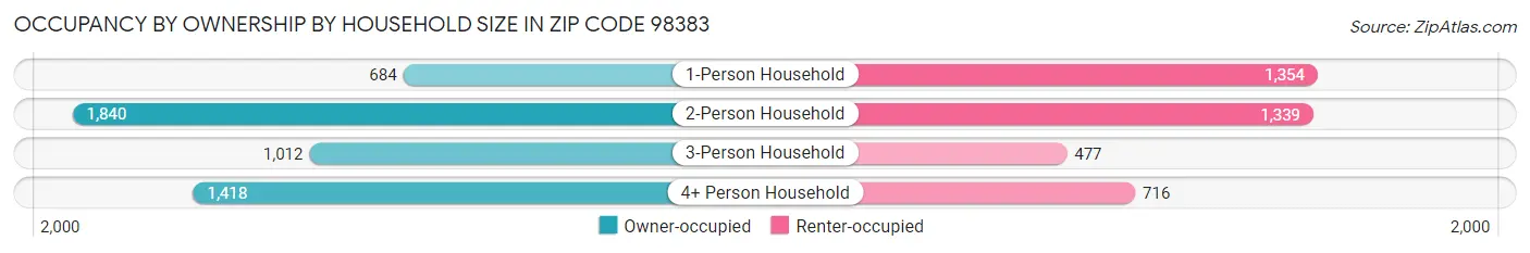 Occupancy by Ownership by Household Size in Zip Code 98383
