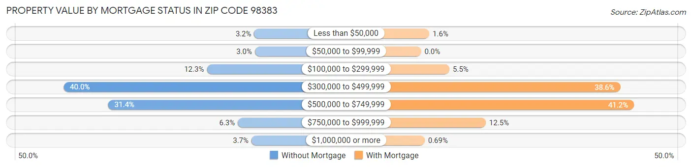 Property Value by Mortgage Status in Zip Code 98383