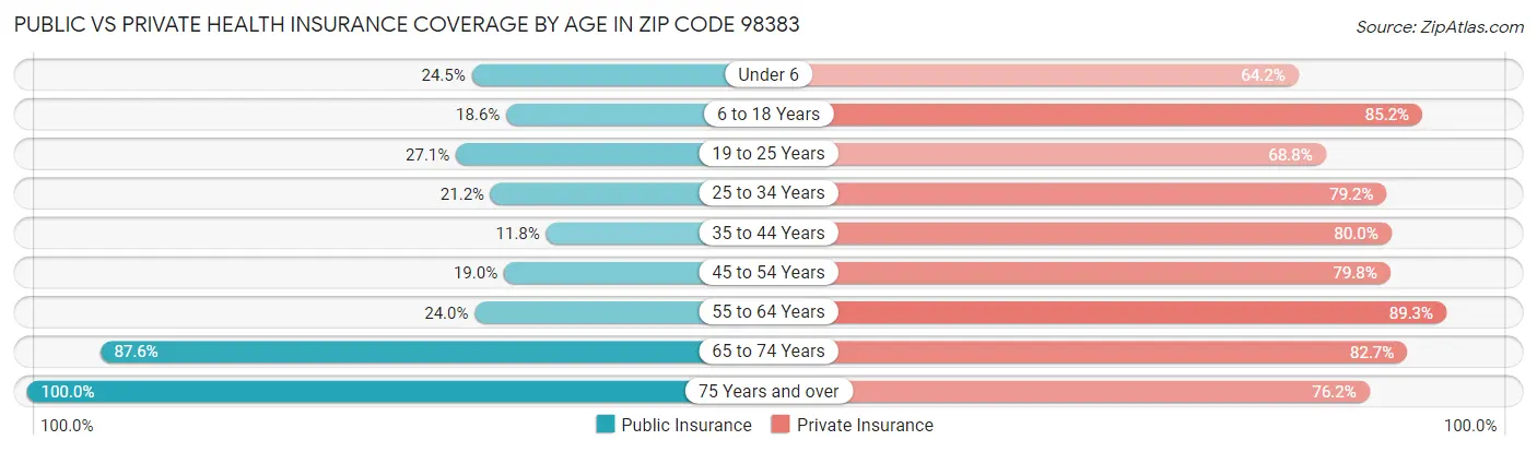 Public vs Private Health Insurance Coverage by Age in Zip Code 98383