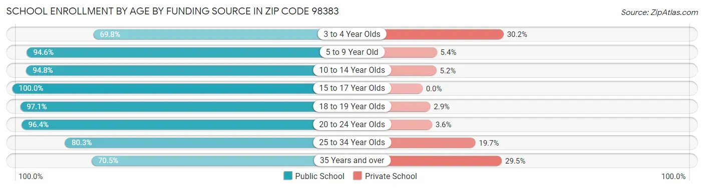 School Enrollment by Age by Funding Source in Zip Code 98383