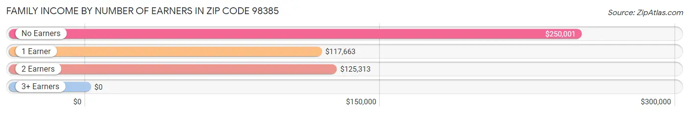 Family Income by Number of Earners in Zip Code 98385