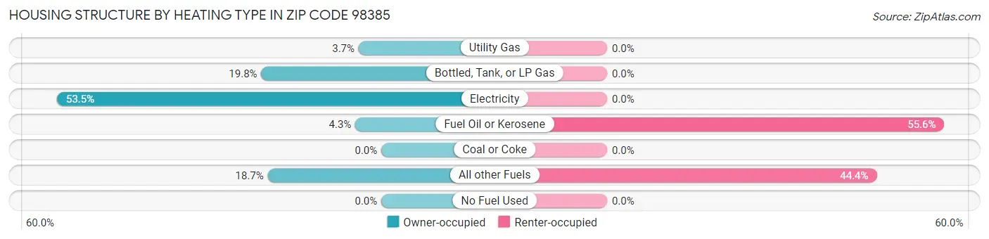 Housing Structure by Heating Type in Zip Code 98385