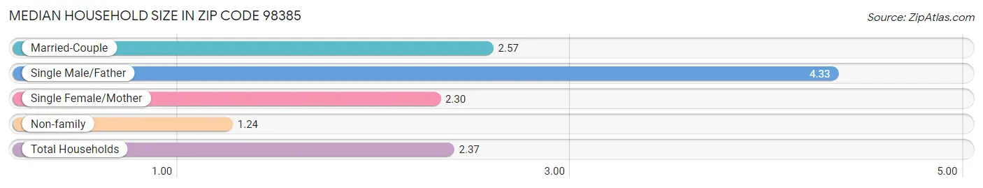 Median Household Size in Zip Code 98385