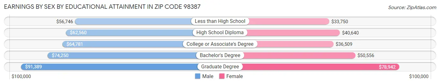 Earnings by Sex by Educational Attainment in Zip Code 98387