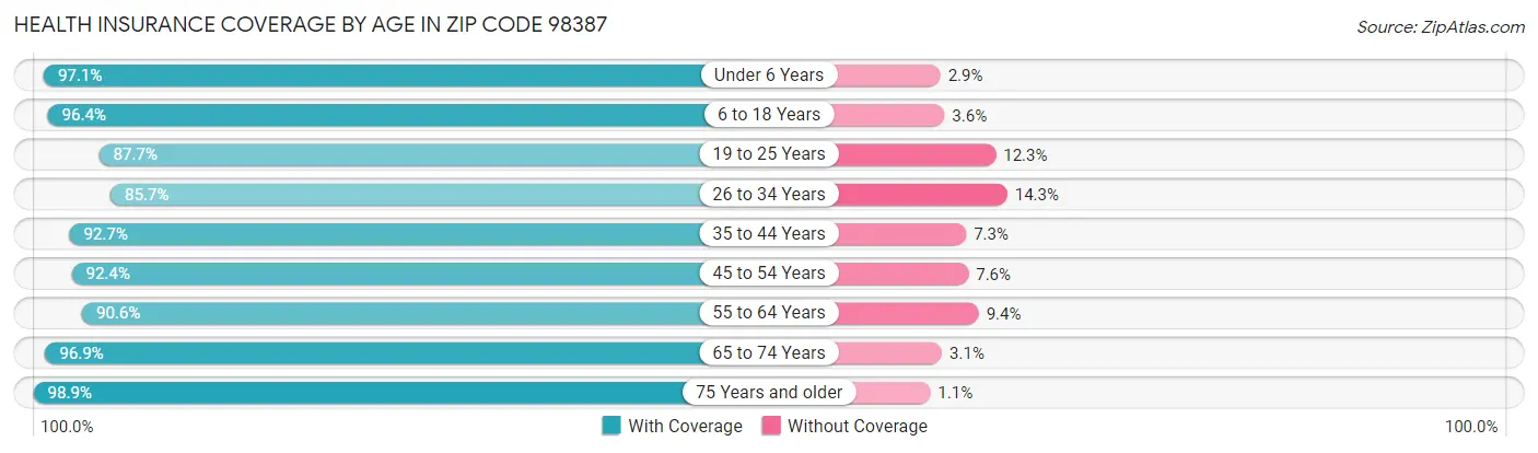 Health Insurance Coverage by Age in Zip Code 98387