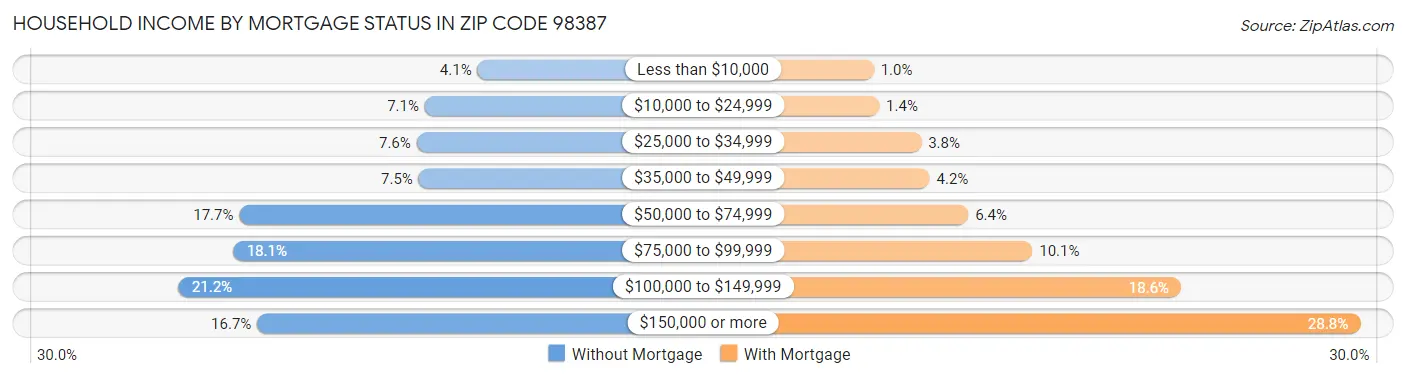 Household Income by Mortgage Status in Zip Code 98387