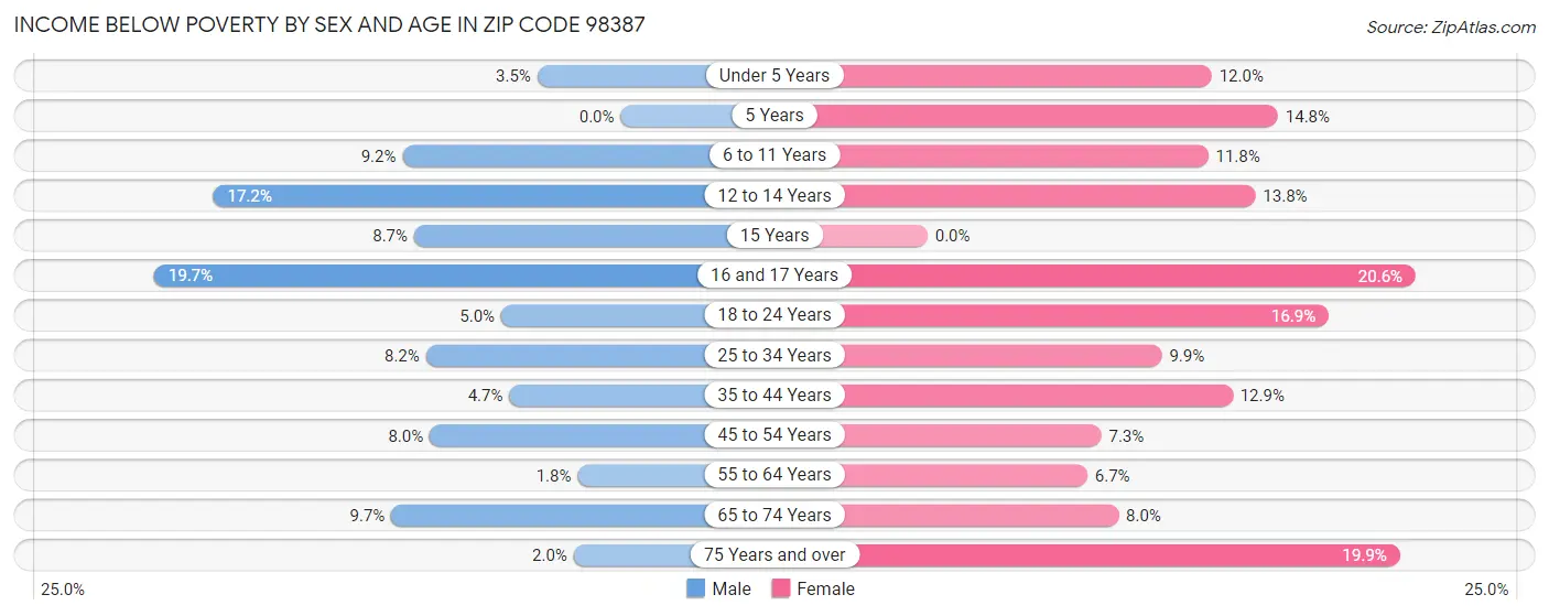Income Below Poverty by Sex and Age in Zip Code 98387