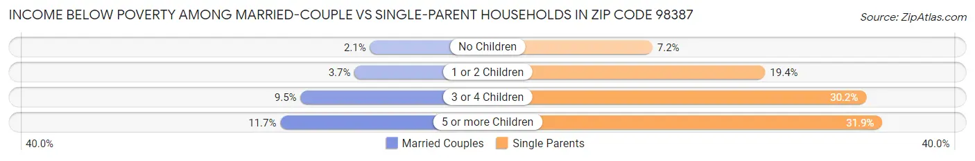 Income Below Poverty Among Married-Couple vs Single-Parent Households in Zip Code 98387