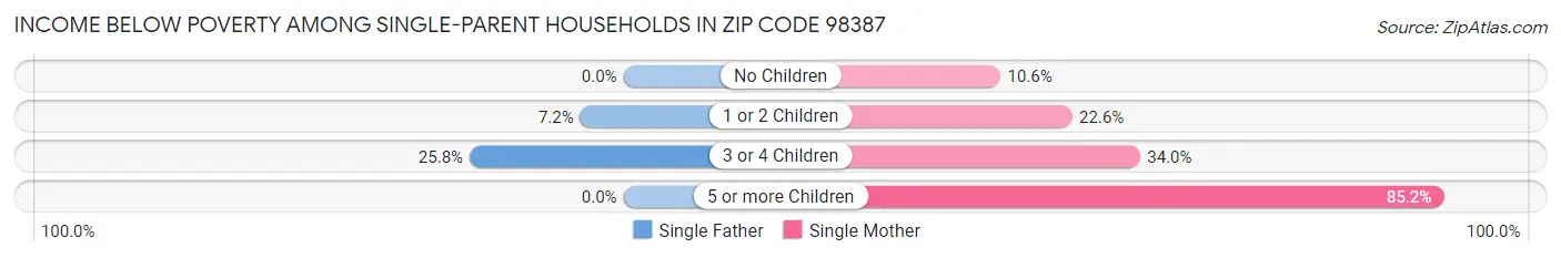 Income Below Poverty Among Single-Parent Households in Zip Code 98387