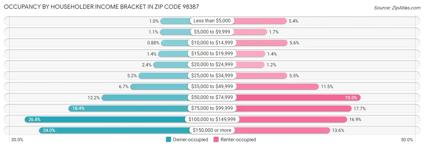 Occupancy by Householder Income Bracket in Zip Code 98387