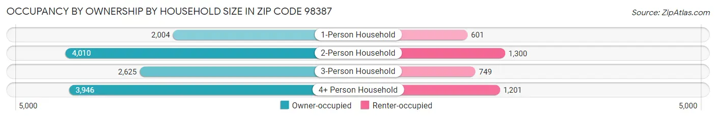 Occupancy by Ownership by Household Size in Zip Code 98387