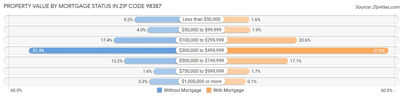 Property Value by Mortgage Status in Zip Code 98387