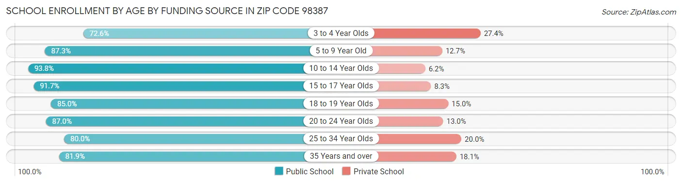 School Enrollment by Age by Funding Source in Zip Code 98387
