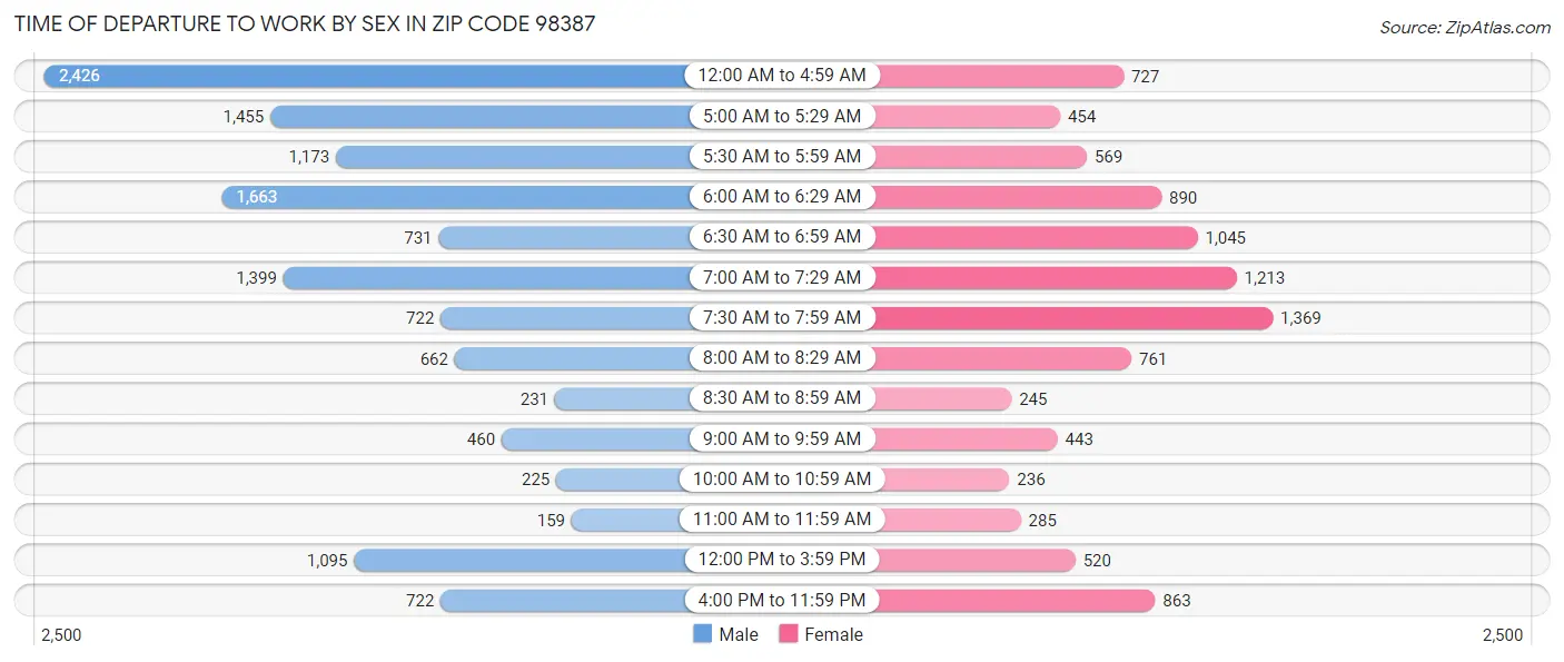 Time of Departure to Work by Sex in Zip Code 98387