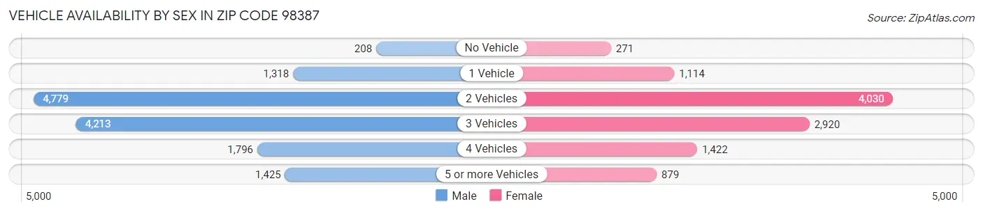 Vehicle Availability by Sex in Zip Code 98387