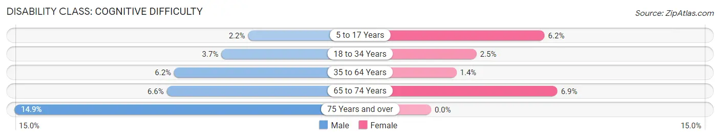 Disability in Zip Code 98388: <span>Cognitive Difficulty</span>