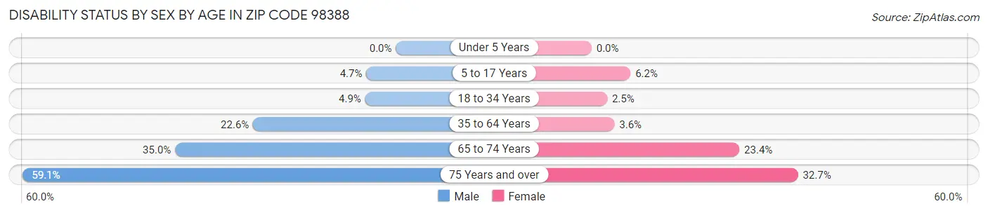 Disability Status by Sex by Age in Zip Code 98388