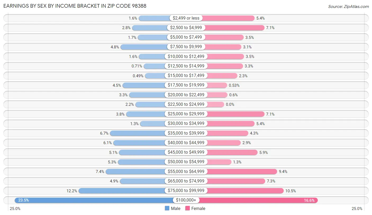 Earnings by Sex by Income Bracket in Zip Code 98388