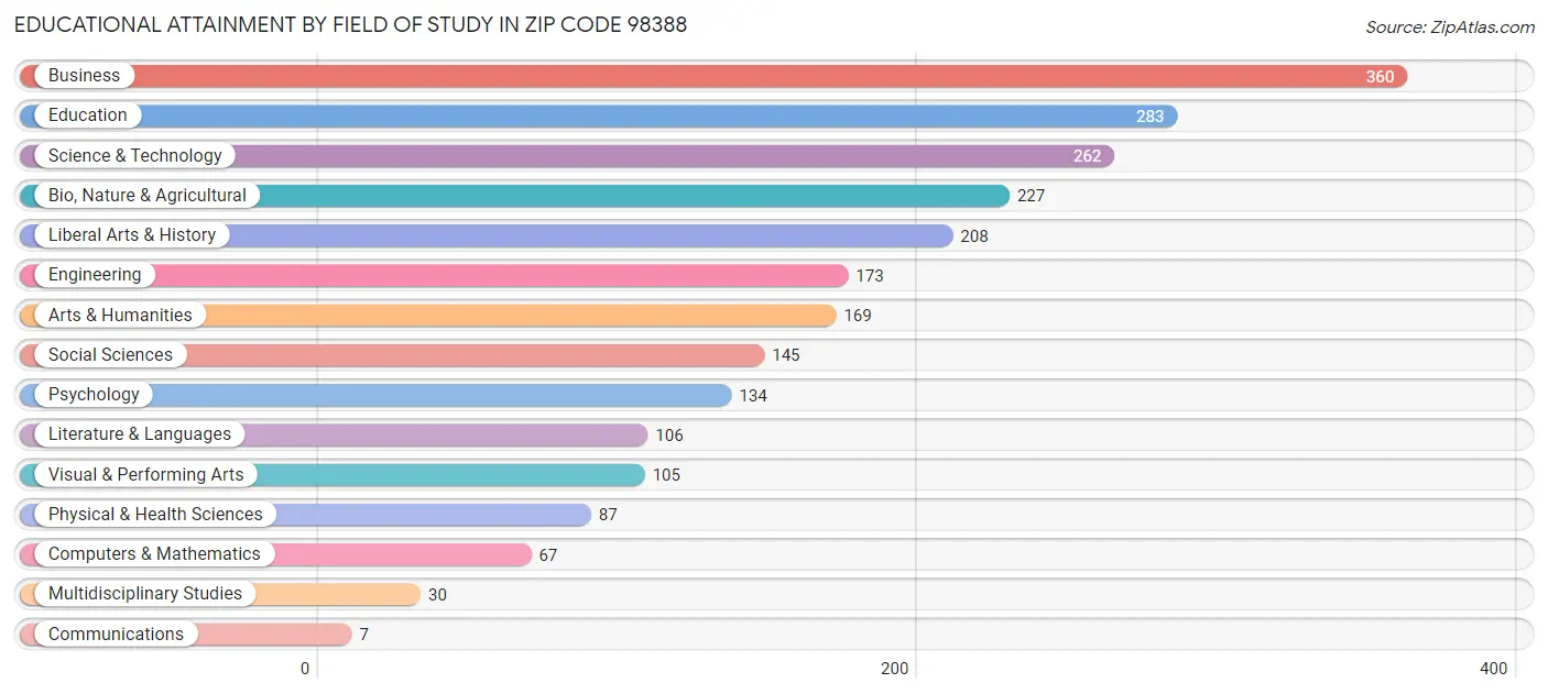 Educational Attainment by Field of Study in Zip Code 98388