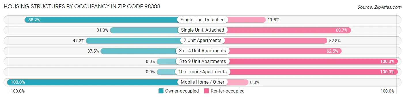 Housing Structures by Occupancy in Zip Code 98388