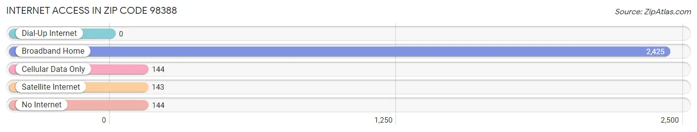 Internet Access in Zip Code 98388