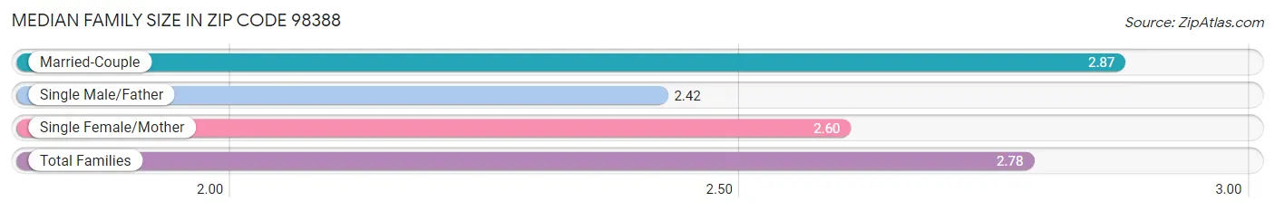 Median Family Size in Zip Code 98388