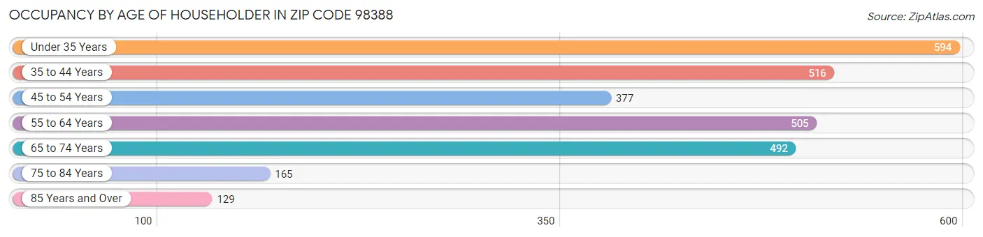 Occupancy by Age of Householder in Zip Code 98388