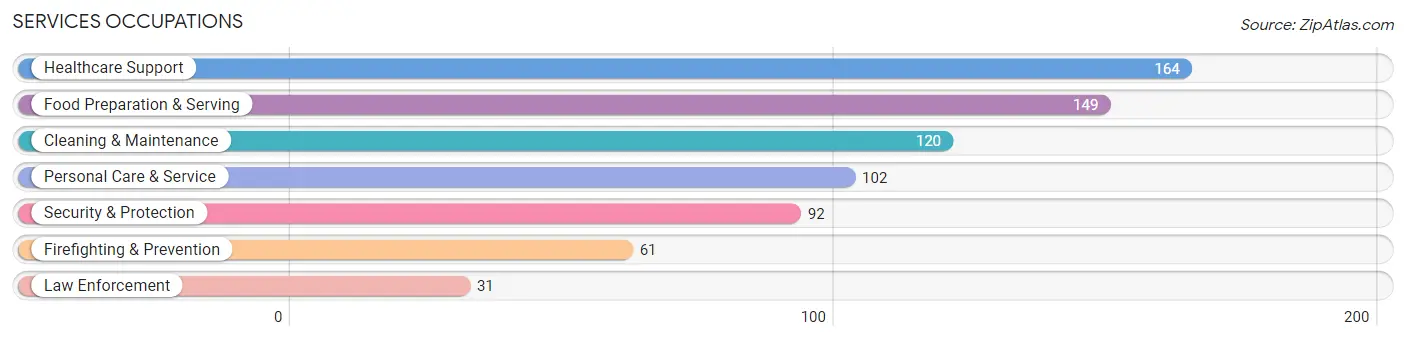 Services Occupations in Zip Code 98388