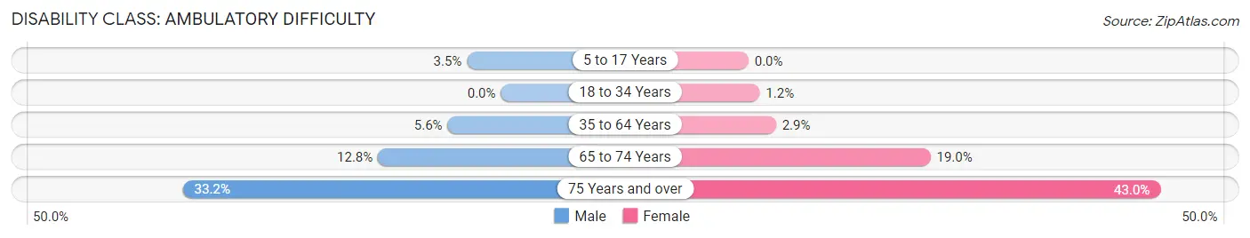 Disability in Zip Code 98390: <span>Ambulatory Difficulty</span>