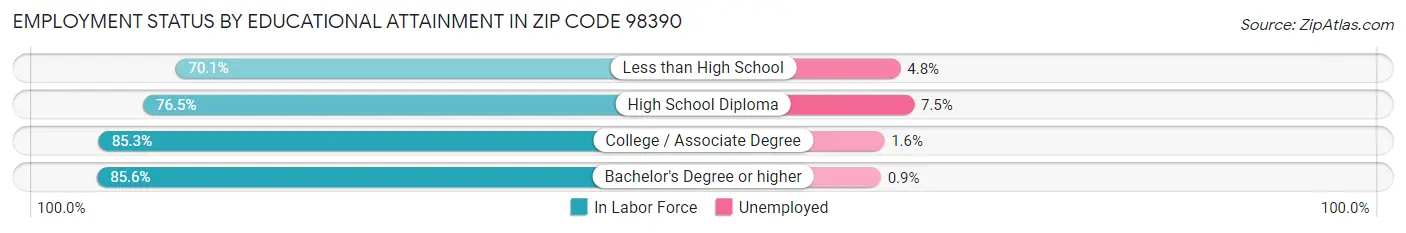 Employment Status by Educational Attainment in Zip Code 98390
