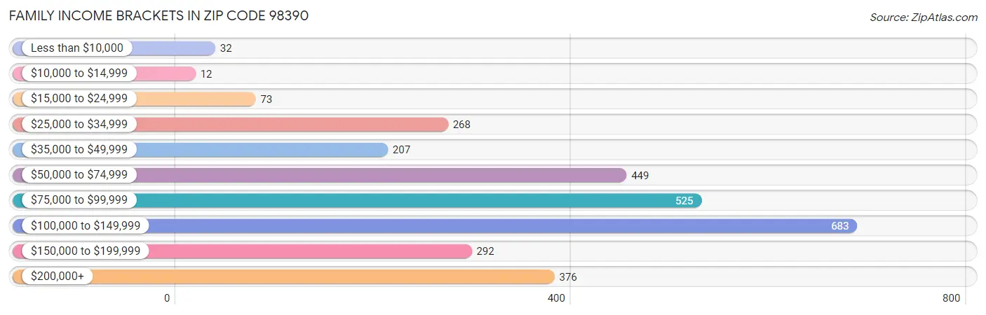 Family Income Brackets in Zip Code 98390