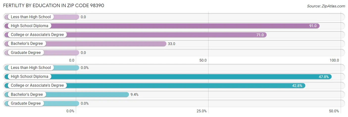 Female Fertility by Education Attainment in Zip Code 98390