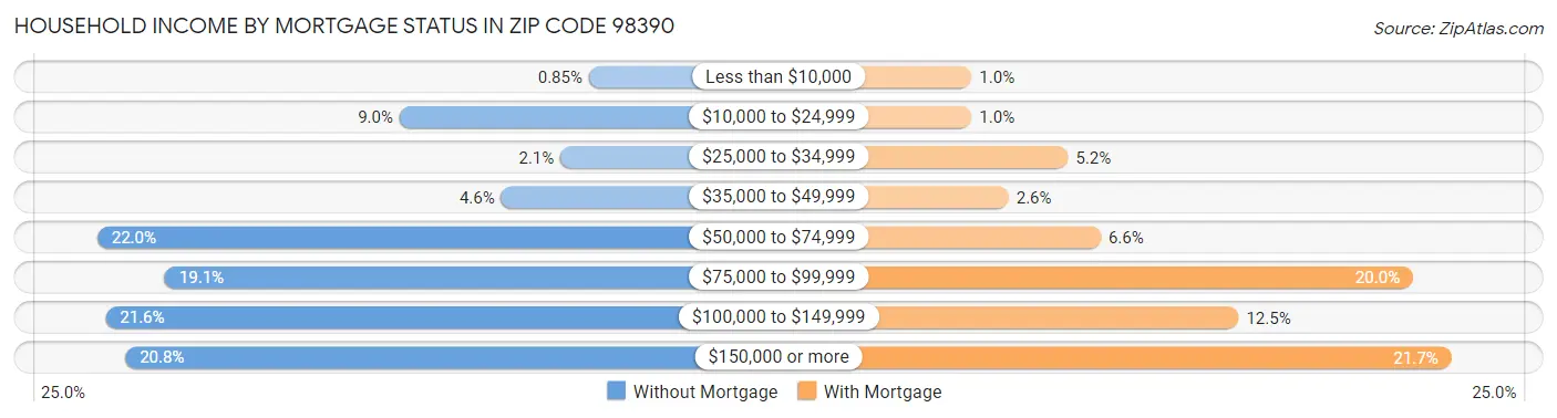 Household Income by Mortgage Status in Zip Code 98390