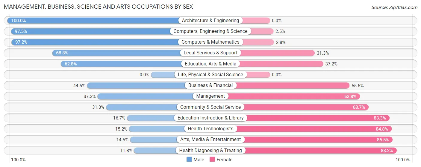 Management, Business, Science and Arts Occupations by Sex in Zip Code 98390
