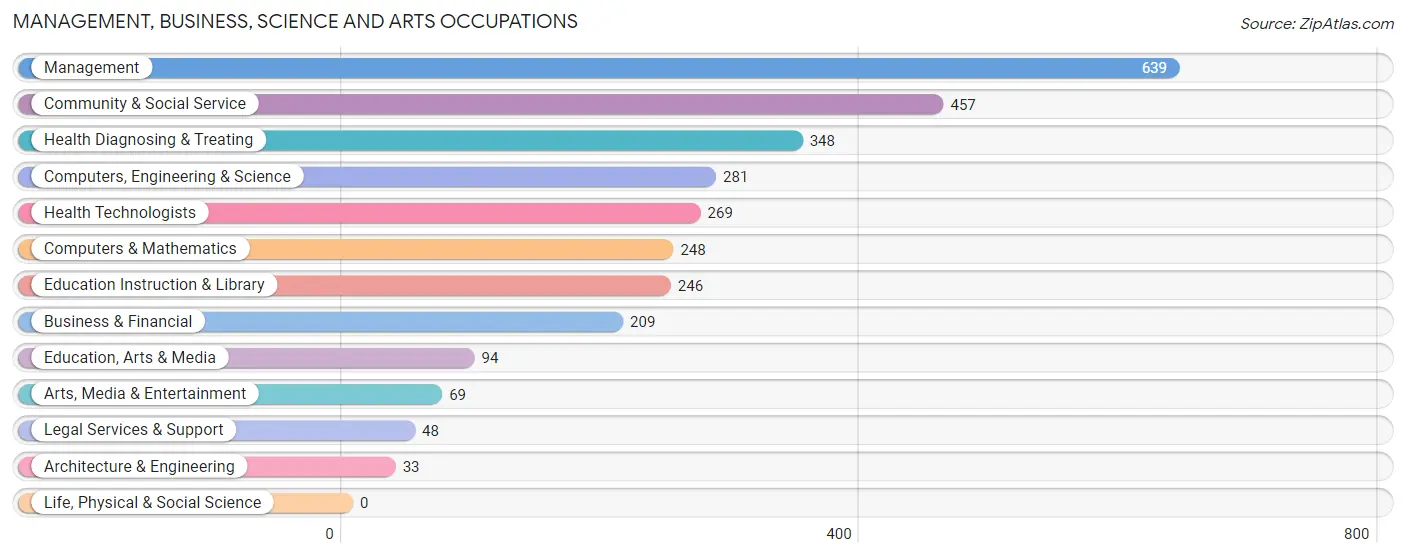 Management, Business, Science and Arts Occupations in Zip Code 98390