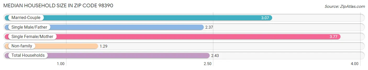 Median Household Size in Zip Code 98390