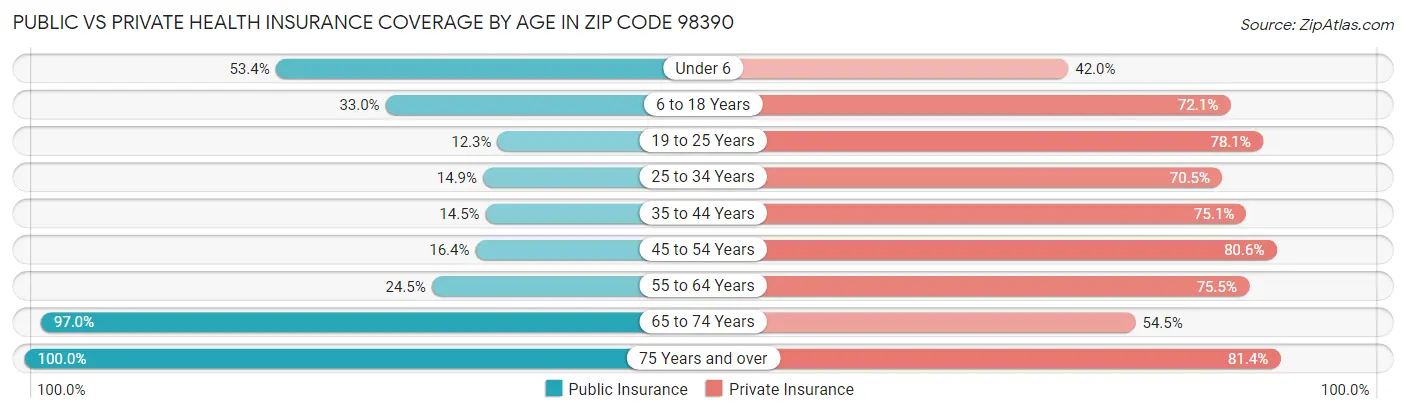Public vs Private Health Insurance Coverage by Age in Zip Code 98390