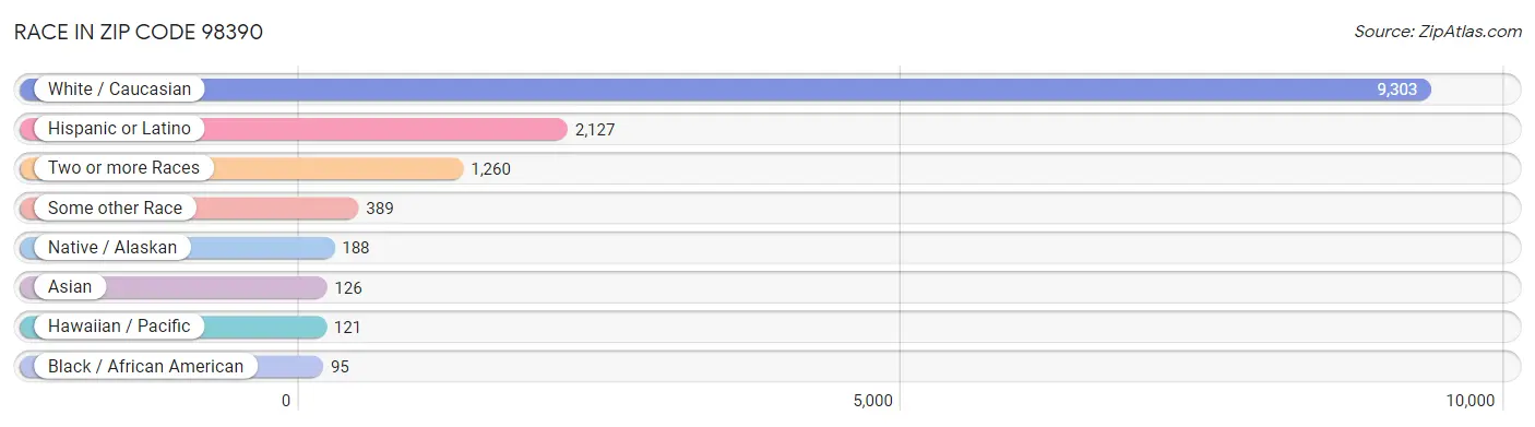 Race in Zip Code 98390