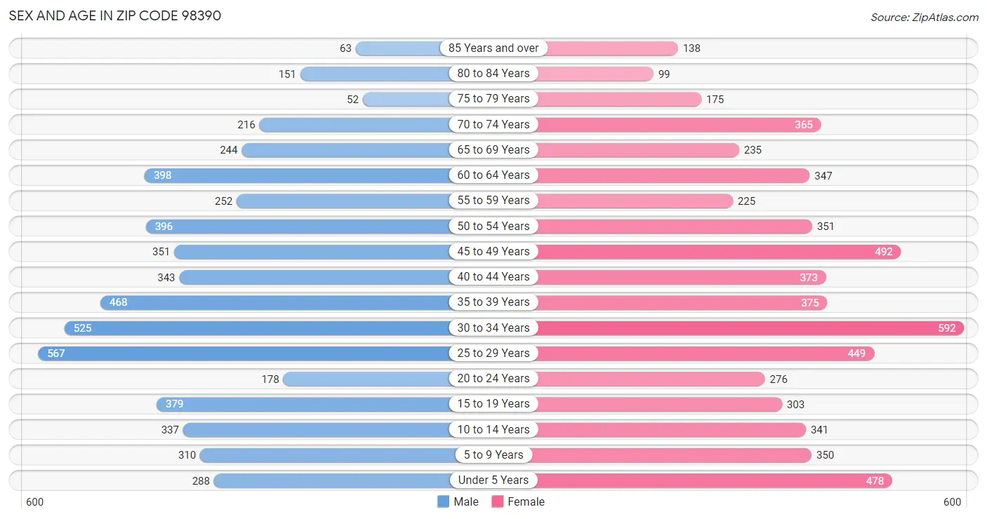 Sex and Age in Zip Code 98390