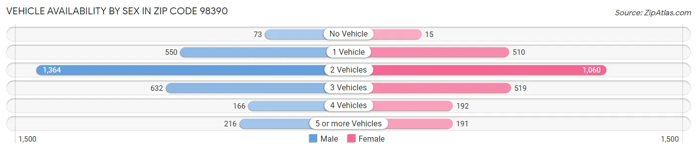 Vehicle Availability by Sex in Zip Code 98390